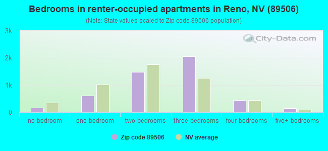 Bedrooms in renter-occupied apartments in Reno, NV (89506) 