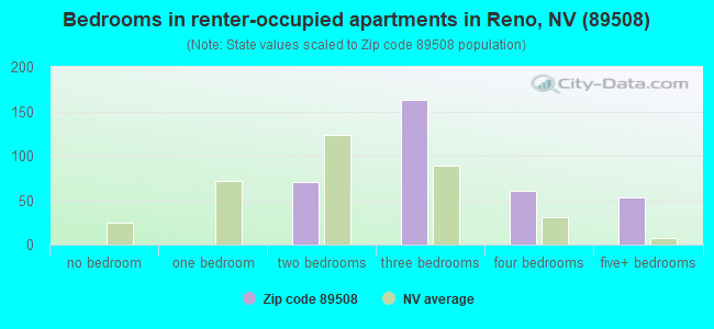 Bedrooms in renter-occupied apartments in Reno, NV (89508) 