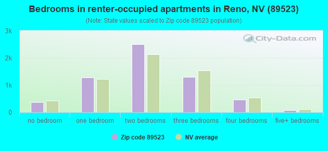 Bedrooms in renter-occupied apartments in Reno, NV (89523) 