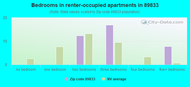 Bedrooms in renter-occupied apartments in 89833 