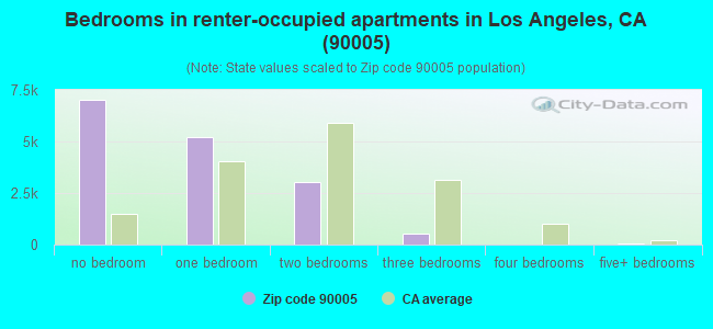 Bedrooms in renter-occupied apartments in Los Angeles, CA (90005) 