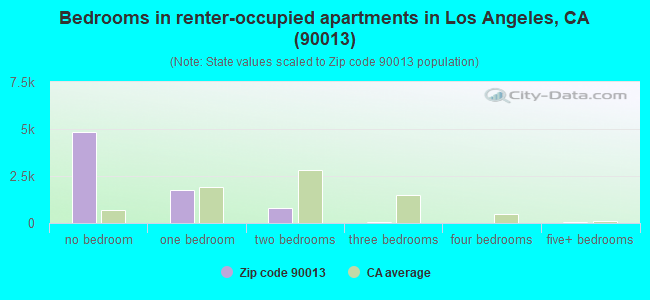 Bedrooms in renter-occupied apartments in Los Angeles, CA (90013) 