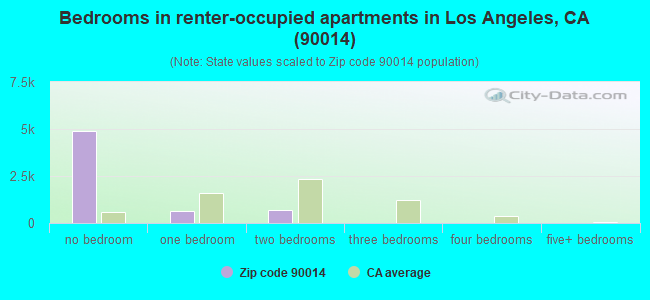 Bedrooms in renter-occupied apartments in Los Angeles, CA (90014) 
