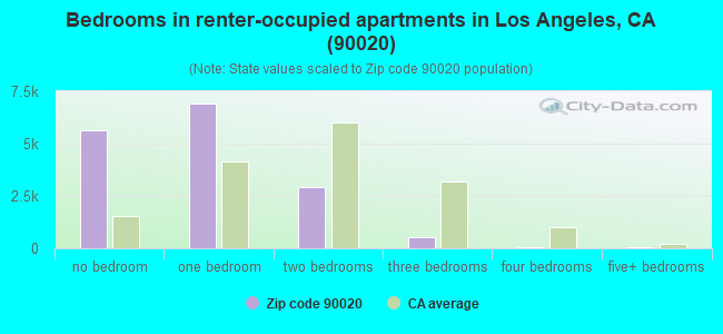 Bedrooms in renter-occupied apartments in Los Angeles, CA (90020) 