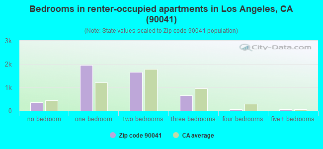 Bedrooms in renter-occupied apartments in Los Angeles, CA (90041) 