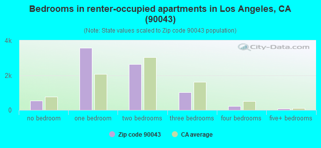 Bedrooms in renter-occupied apartments in Los Angeles, CA (90043) 