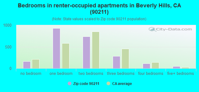 Bedrooms in renter-occupied apartments in Beverly Hills, CA (90211) 