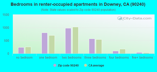 Bedrooms in renter-occupied apartments in Downey, CA (90240) 