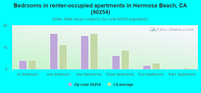Bedrooms in renter-occupied apartments in Hermosa Beach, CA (90254) 