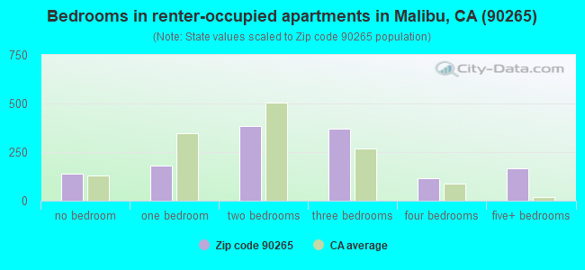Bedrooms in renter-occupied apartments in Malibu, CA (90265) 
