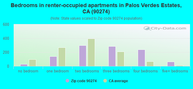 Bedrooms in renter-occupied apartments in Palos Verdes Estates, CA (90274) 
