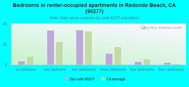 Bedrooms in renter-occupied apartments in Redondo Beach, CA (90277) 
