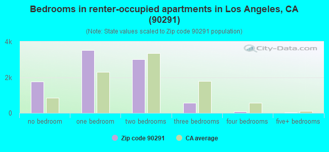 Bedrooms in renter-occupied apartments in Los Angeles, CA (90291) 