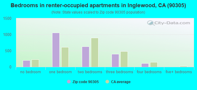Bedrooms in renter-occupied apartments in Inglewood, CA (90305) 
