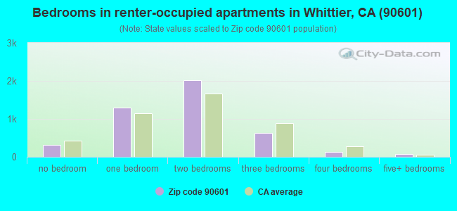 Bedrooms in renter-occupied apartments in Whittier, CA (90601) 