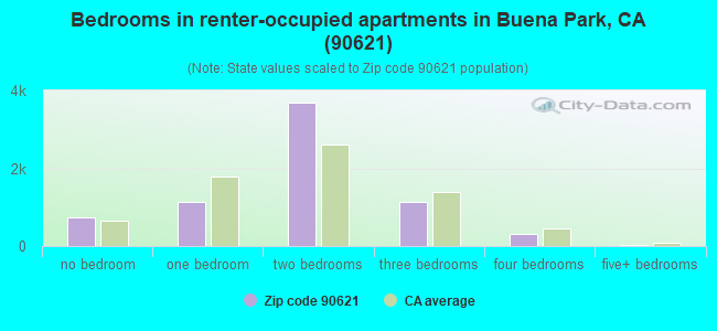 Bedrooms in renter-occupied apartments in Buena Park, CA (90621) 