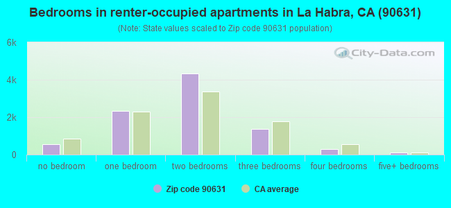 Bedrooms in renter-occupied apartments in La Habra, CA (90631) 