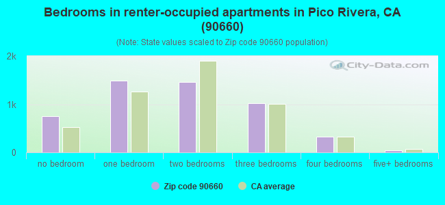 Zip Code Pico Rivera California Profile Homes Apartments Schools Population Income Averages Housing Demographics Location Statistics Sex Offenders Residents And Real Estate Info