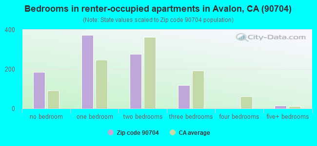 Bedrooms in renter-occupied apartments in Avalon, CA (90704) 