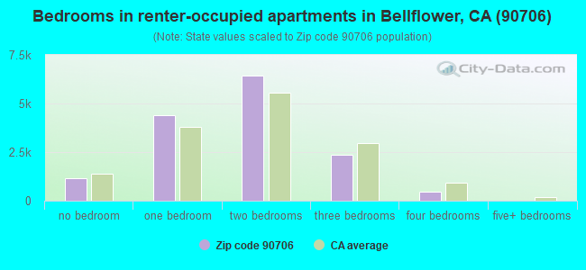 Bedrooms in renter-occupied apartments in Bellflower, CA (90706) 