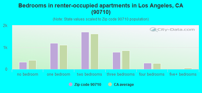 Bedrooms in renter-occupied apartments in Los Angeles, CA (90710) 