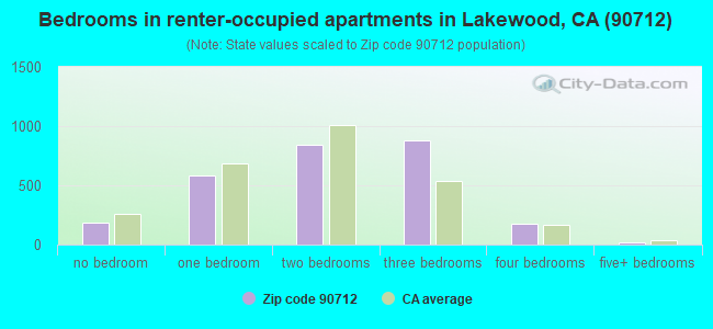 Bedrooms in renter-occupied apartments in Lakewood, CA (90712) 