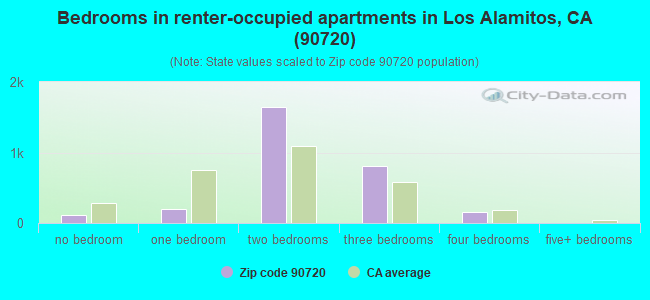 Bedrooms in renter-occupied apartments in Los Alamitos, CA (90720) 