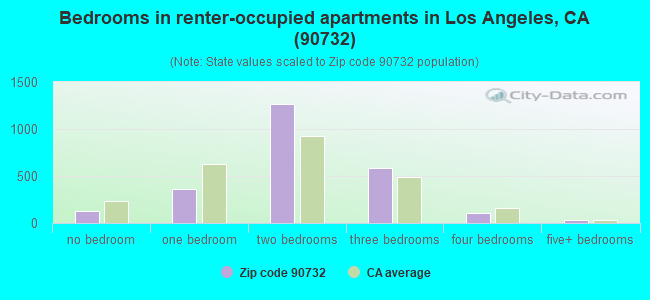 Bedrooms in renter-occupied apartments in Los Angeles, CA (90732) 