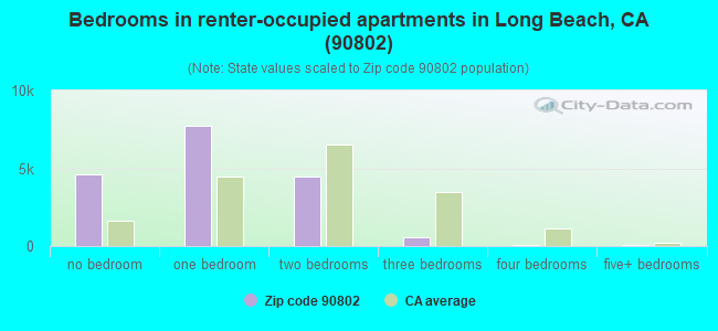 Bedrooms in renter-occupied apartments in Long Beach, CA (90802) 