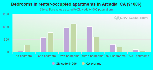 Bedrooms in renter-occupied apartments in Arcadia, CA (91006) 