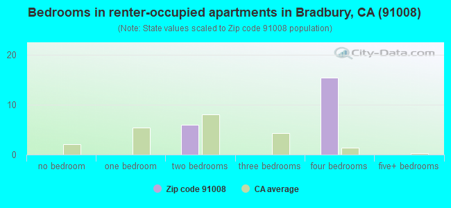 Bedrooms in renter-occupied apartments in Bradbury, CA (91008) 