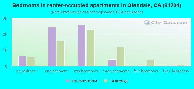 Bedrooms in renter-occupied apartments in Glendale, CA (91204) 