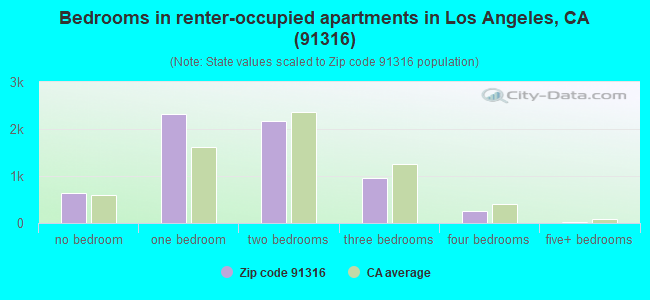 91316 Zip Code (Los Angeles, California) Profile - homes 