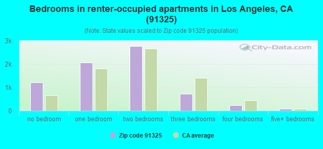 Bedrooms in renter-occupied apartments in Los Angeles, CA (91325) 