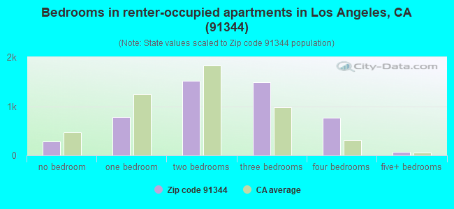 Bedrooms in renter-occupied apartments in Los Angeles, CA (91344) 