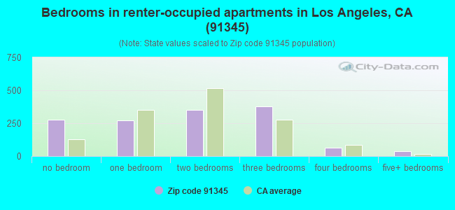 Bedrooms in renter-occupied apartments in Los Angeles, CA (91345) 