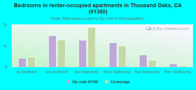 Bedrooms in renter-occupied apartments in Thousand Oaks, CA (91360) 