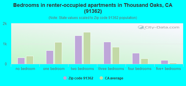 Bedrooms in renter-occupied apartments in Thousand Oaks, CA (91362) 