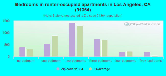 Bedrooms in renter-occupied apartments in Los Angeles, CA (91364) 