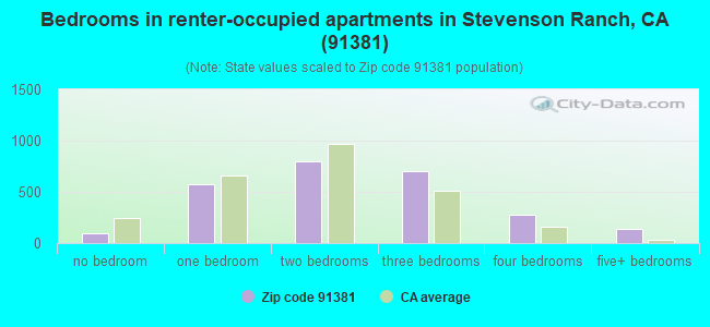 Bedrooms in renter-occupied apartments in Stevenson Ranch, CA (91381) 