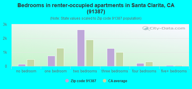 Bedrooms in renter-occupied apartments in Santa Clarita, CA (91387) 