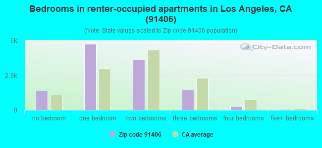 Bedrooms in renter-occupied apartments in Los Angeles, CA (91406) 