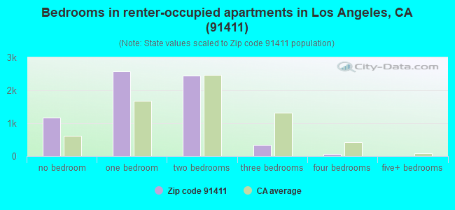 Bedrooms in renter-occupied apartments in Los Angeles, CA (91411) 