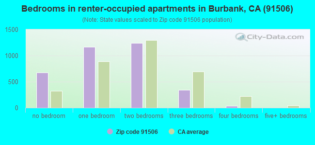 Bedrooms in renter-occupied apartments in Burbank, CA (91506) 