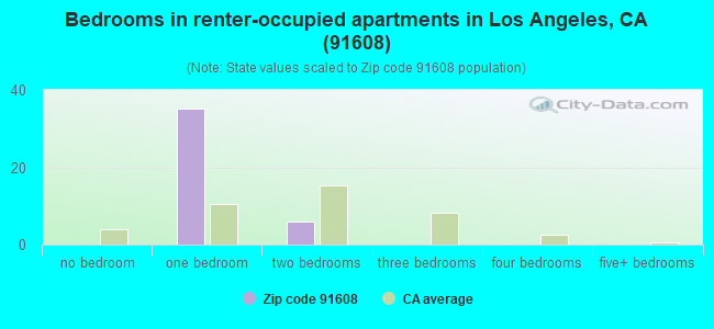 Bedrooms in renter-occupied apartments in Los Angeles, CA (91608) 