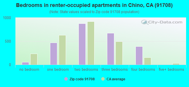 Bedrooms in renter-occupied apartments in Chino, CA (91708) 