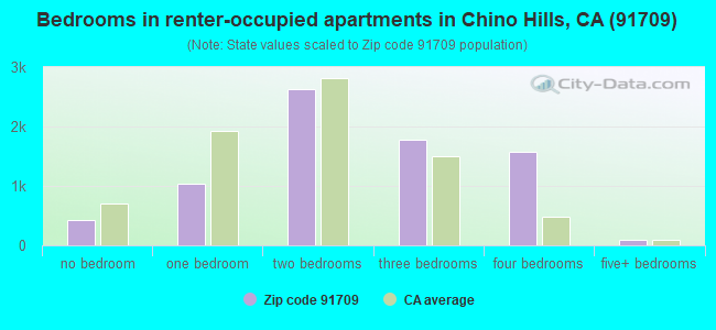 Bedrooms in renter-occupied apartments in Chino Hills, CA (91709) 