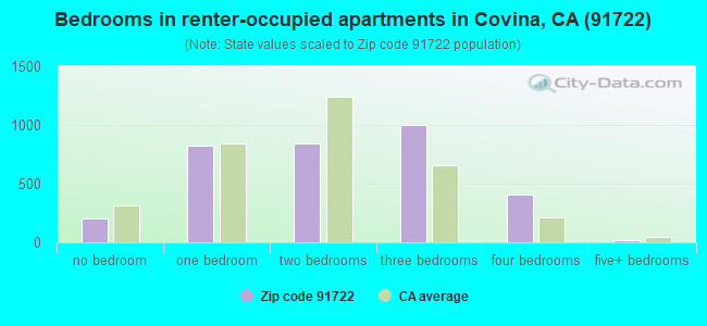 Bedrooms in renter-occupied apartments in Covina, CA (91722) 
