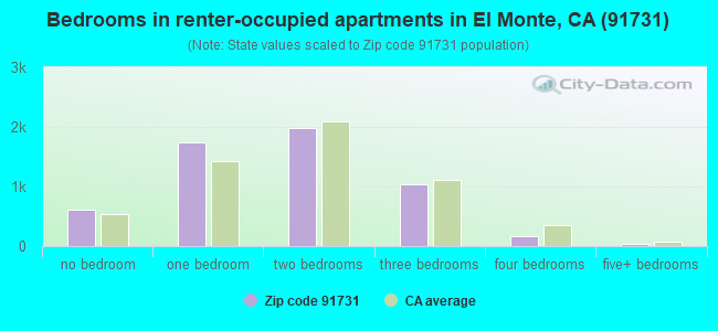 Bedrooms in renter-occupied apartments in El Monte, CA (91731) 