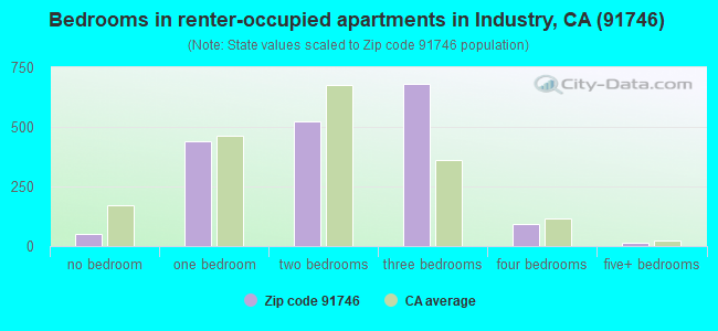 Bedrooms in renter-occupied apartments in Industry, CA (91746) 